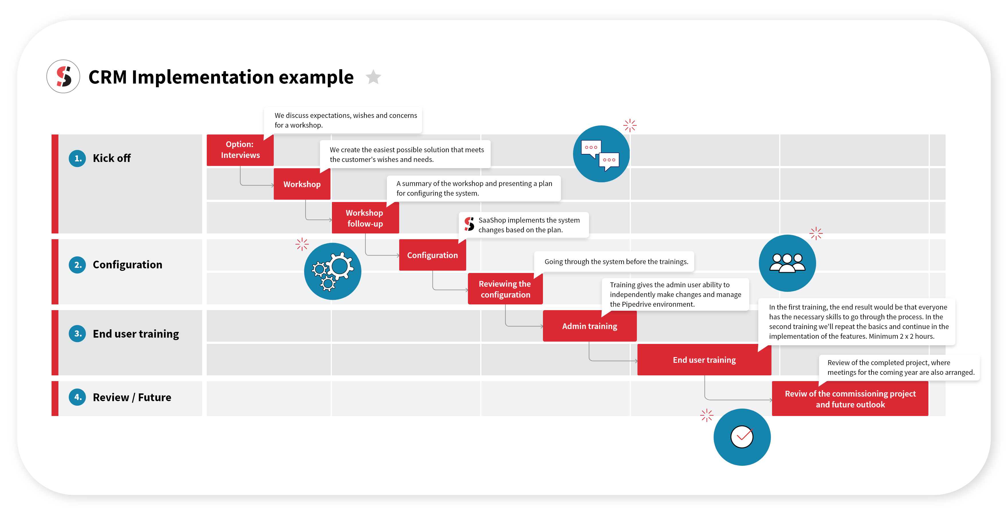 Pipedrive-CRM-implementation-example-with-SaaShop-expert Pipedrive implementation process