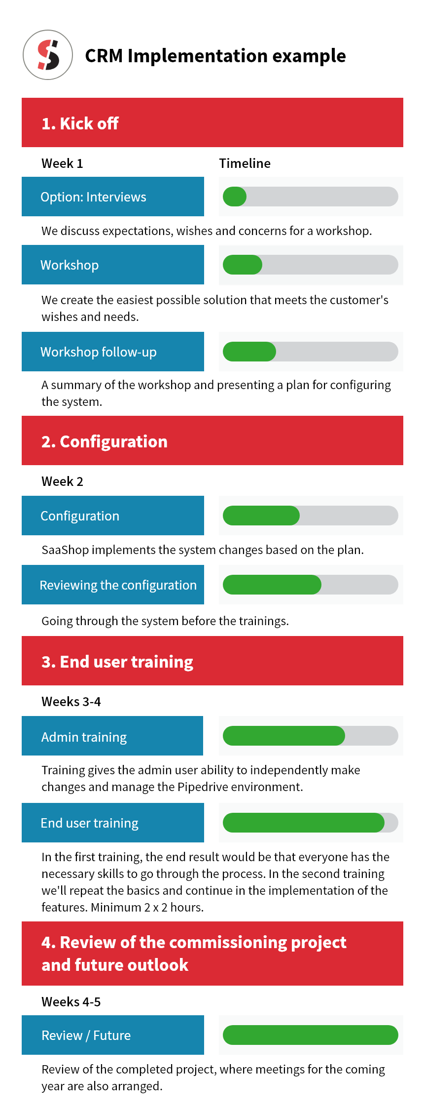 CRM implementation with SaaShop expert Implementation process